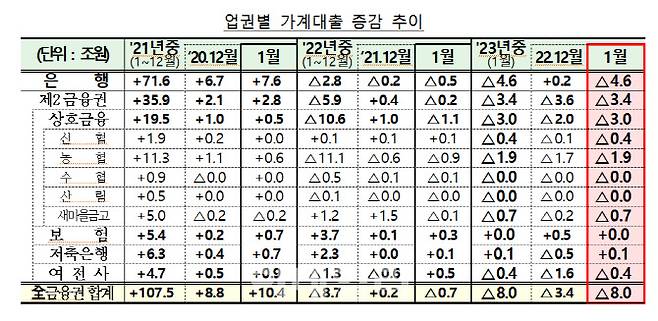 (자료=금융당국)