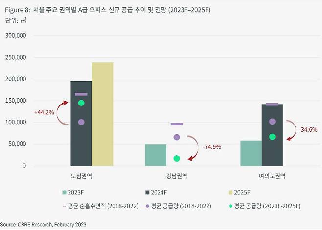 서울 주요 권역별 A급 오피스 신규 공급추이 및 전망 (2023~2025년) (자료=CBRE ‘2023 국내 부동산 시장 전망 보고서’)