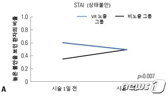 평상시와 내시경 시술 직전 상태 불안 점수(STAI) 비교 (VR 노출 그룹과 비노출 그룹 간) / 강남세브란스병원 제공