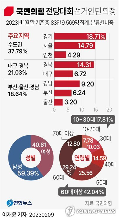 국민의힘 3·8 전당대회 선거인단 확정. <연합뉴스>