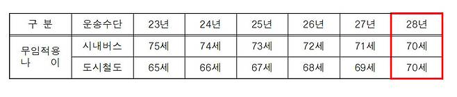 대구시는 9일 “대구시는 버스와 도시철도에 대한 어르신 무임 교통 통합 지원을 단계적으로 추진하기로 확정했다”고 밝혔다. 대구시 제공