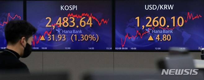 [서울=뉴시스] 김선웅 기자 = 8일 코스피가 전 거래일(2451.71)보다 31.93포인트(1.30%) 오른 2483.64에, 코스닥지수는 전 거래일(772.79)보다 7.19포인트(0.93%) 오른 779.98에 거래를 종료했다. 서울 외환시장에서 원·달러 환율은 전 거래일(1255.3원)보다 4.8원 상승한 1260.1원에 마감했다. 8일 오후 서울 중구 하나은행 딜링룸에서 딜러들이 업무를 보고 있다. 2023.02.08. mangusta@newsis.com