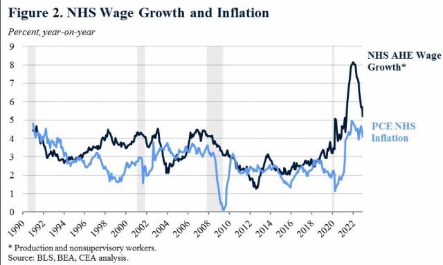 백악관의 새 임금지표(검은색)과 PCE 상의 초근원 서비스(푸른색) 추이. 백악관