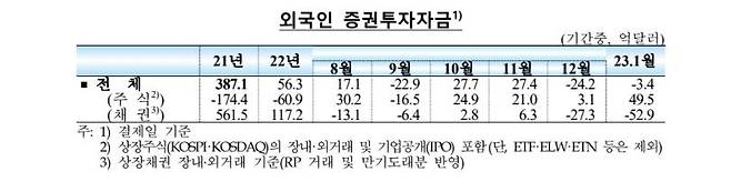 외국인 증권투자자금 [한국은행 제공. 재판매 및 DB 금지]