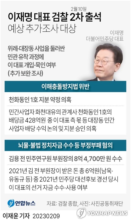 [그래픽] 이재명 대표 검찰 2차 출석 예상 추가조사 대상 (서울=연합뉴스) 이재윤 기자 = 위례 신도시·대장동 개발사업 특혜 사건을 수사하는 검찰이 더불어민주당 이재명 대표 2차 출석을 하루 앞둔 9일 질문지를 점검하며 막바지 준비 중이다.
    검찰은 10일 2차 조사에서 위례·대장동 사업을 둘러싼 민관 유착 과정에 이 대표가 개입·묵인했는지 추가 보완 조사를 벌일 예정이다.
    yoon2@yna.co.kr
    트위터 @yonhap_graphics  페이스북 tuney.kr/LeYN1