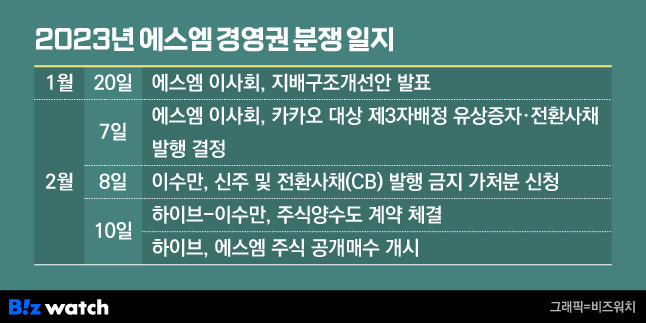 2023년 에스엠 경영권 분쟁 일지 /그래픽=비즈니스워치