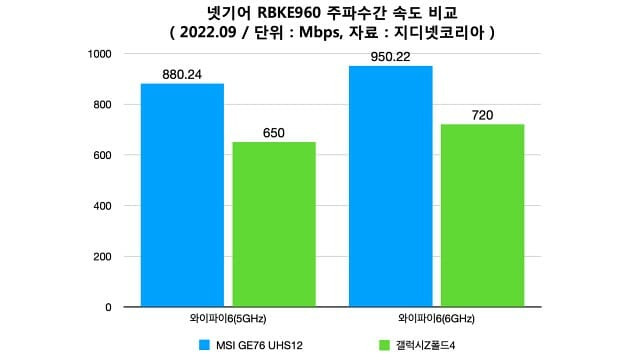 5GHz/6GHz 주파수간 속도 비교. (자료=지디넷코리아)