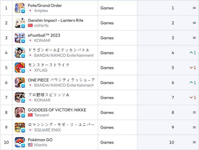 일본 iOS 순위(자료 출처 -data.ai)