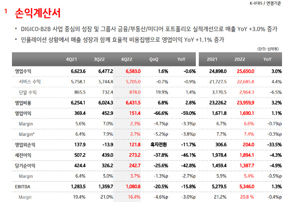 2022년 K-IFRS 연결 기준 KT 손익계산서 요약표. [사진=KT]