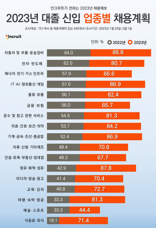 2023년 대졸 신입 업종별 채용계획. 인크루트 제공