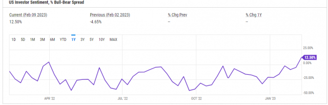 AAII의 설문조사 지난해 4월 이후 황소가 더 많아졌다.