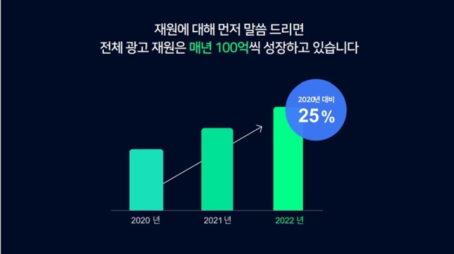 ▲지난해 11월 네이버는 뉴스 영역 광고 수익이 매년 100억 원씩 성장하고 있다고 밝혔다. 사진=네이버.