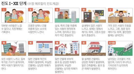 지진 진도의 단계별 의미. 제공=행정안전부