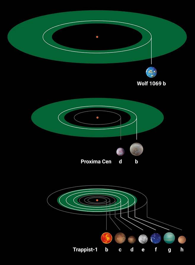 적색 왜성과 주변 행성들. 녹색 부분은 생명체가 살 수 있는 영역이다. 막스플랑크연구소