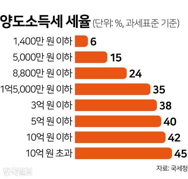 양도소득세 세율. 그래픽=김문중 기자