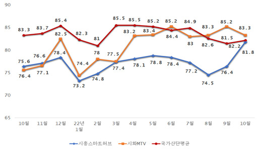 시흥스마트허브  시화MTV 1년 가동율 추이. 시흥상의 제공