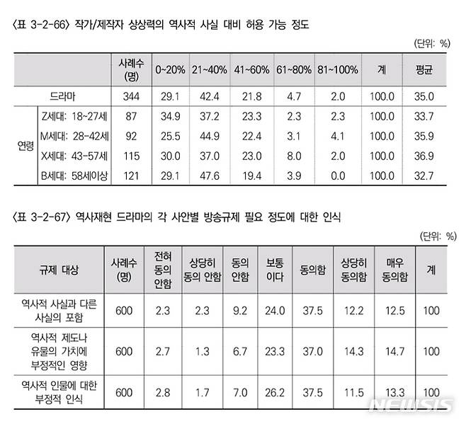 [서울=뉴시스] 작가·제작자 상상력의 역사적 사실 대비 허용 가능 정도(위쪽), 역사재현 드라마의 각 사안별 방송규제 필요 정도에 대한 인식. (자료=방송통신심의위원회 제공) 2023.02.12. photo@newsis.com *재판매 및 DB 금지