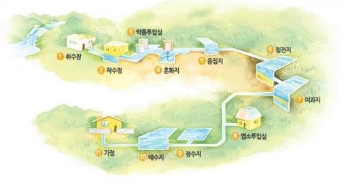 수돗물 공급 개요도 [광주시상수도사업본부 누리집 발췌. 재판매 및 DB 금지]