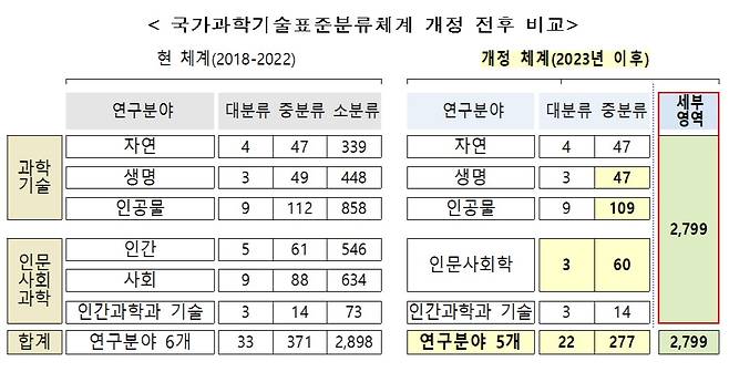 국가과학기술 표준분류체계 개정 전후 비교 (과기정통부 제공)