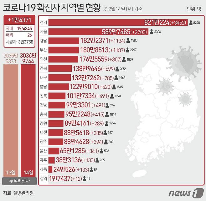 14일 질병관리청 중앙방역대책본부에 따르면 이날 0시 기준 국내 코로나19 누적 확진자는 1만4371명 증가한 3036만9744명으로 나타났다. 신규 확진자 1만4371명(해외 유입 11명 포함)의 신고 지역은 서울 2703명, 부산 1187명(해외 1명), 대구 785명(해외 2명), 인천 807명(해외 3명), 광주 394명(해외 2명), 대전 385명, 울산 341명, 세종 133명, 경기 3452명, 강원 289명, 충북 415명(해외 1명), 충남 520명, 전북 491명, 전남 491명, 경북 699명(해외 2명), 경남 1134명(해외 2명), 제주 133명(해외 1명), 검역 과정 12명이다. ⓒ News1 윤주희 디자이너