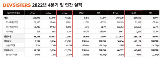 데브시스터즈 2022년 4분기·연간 실적. 데브시스터즈 제공