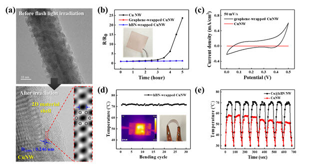 구리-그래핀 나노선을 기반으로 제작한 고성능 투명-유연 전자 소자