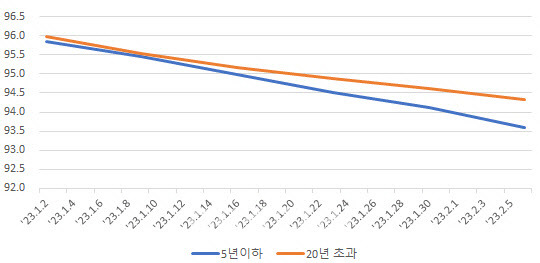 서울 아파트 연령별 매매지수 (자료=한국부동산원)