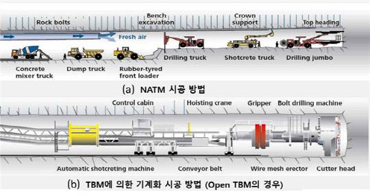 터널 굴착 공법 비교. 그림 윗쪽은 NATM(발파 굴착), 아래쪽은 TBM(기계 굴착). 자료 국가철도공단