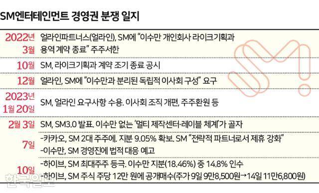 SM엔터테인먼트 경영권 분쟁 일지. 그래픽=신동준 기자