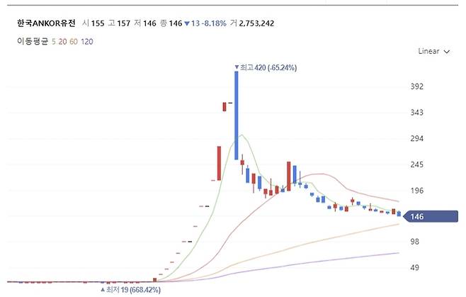 한국ANKOR유전의 최근 주가 추이 [출처 : 네이버증권]