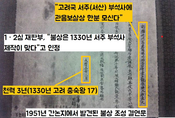 1951년 5월 불상의 복장유물에서 불상을 만든 사연을 기록해놓은 조성문이 보였다. 골자는 “1330년(천력 3)…관세음보살 한 분을 조성하고 부석사에 봉안한다”는 내용이었다. / 국립문화재연구원 제공