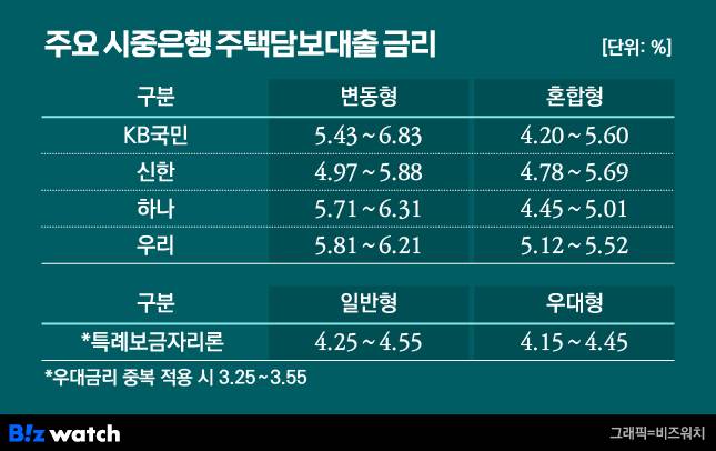 주요 시중은행 주택담보대출 금리와 특례보금자리론 금리 비교/그래픽=비즈워치