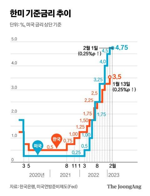 한미 기준금리 추이 그래픽 이미지. [자료제공=한국은행, 미국연방준비제도(Fed)]