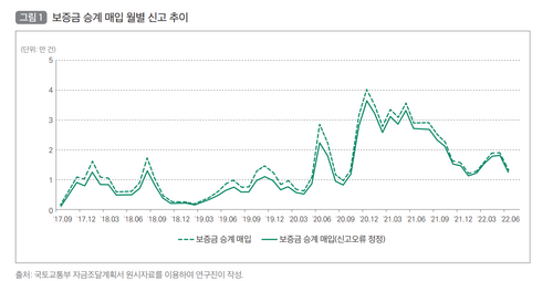 국토연구원은 2020년부터 갭투자가 증가했다고 설명합니다.