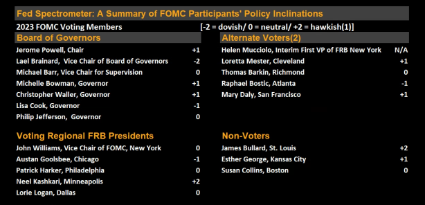 블룸버그 이코노믹스의 연준 위원 성향 분석. 블룸버그