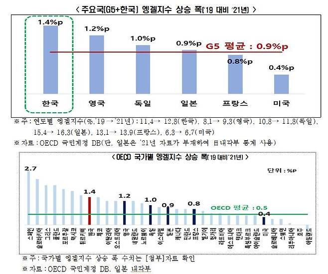 주요국 엥겔지수 상승폭  [한경연 제공. 재판매 및 DB 금지]