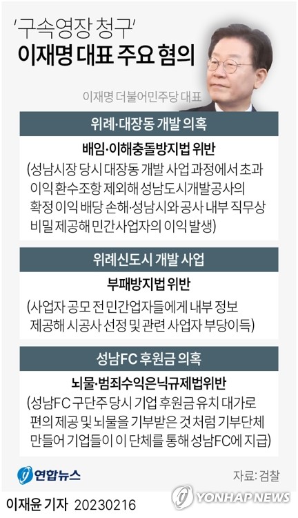 [그래픽] '구속영장 청구' 이재명 대표 주요 혐의 (서울=연합뉴스) 이재윤 기자 = 검찰이 위례 신도시·대장동 개발 특혜와 성남FC 후원금 의혹 등과 관련, 더불어민주당 이재명 대표에 대한 구속영장을 16일 청구했다.
    서울중앙지검 반부패수사1부(엄희준 부장검사)·3부(강백신 부장검사)는 이날 특정경제범죄가중처벌법상 배임·이해충돌방지법과 부패방지법 위반, 특정범죄가중처벌법상 뇌물·범죄수익은닉규제법 위반 혐의로 이 대표의 구속영장을 청구했다.
    yoon2@yna.co.kr
    트위터 @yonhap_graphics  페이스북 tuney.kr/LeYN1