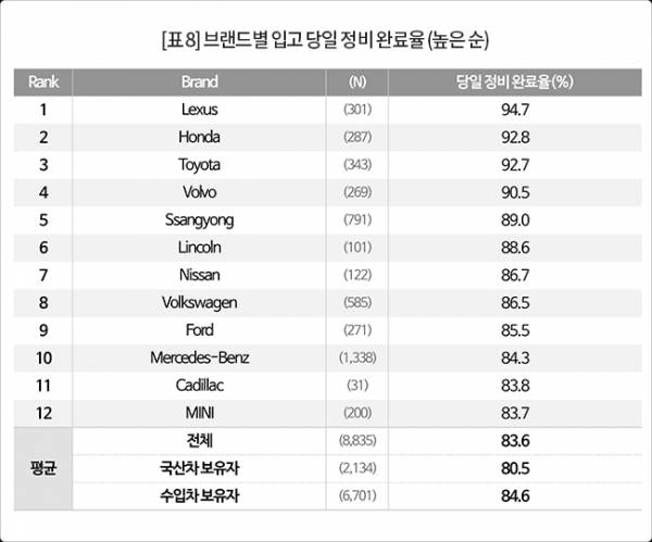 브랜드별 당일 정비 완료율(출처=컨슈머인스이트)