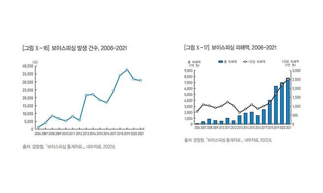 보이스피싱 발생 건수와 피해액, 출처=통계청
