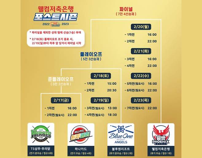 웰컴저축은행 PBA팀리그 2022-2023 포스트시즌이 17일 경기 고양시 빛마루방송센터에서 막을 올린다. 사진은 포스트시즌 대진표와 경기 일정. /사진=PBA제공