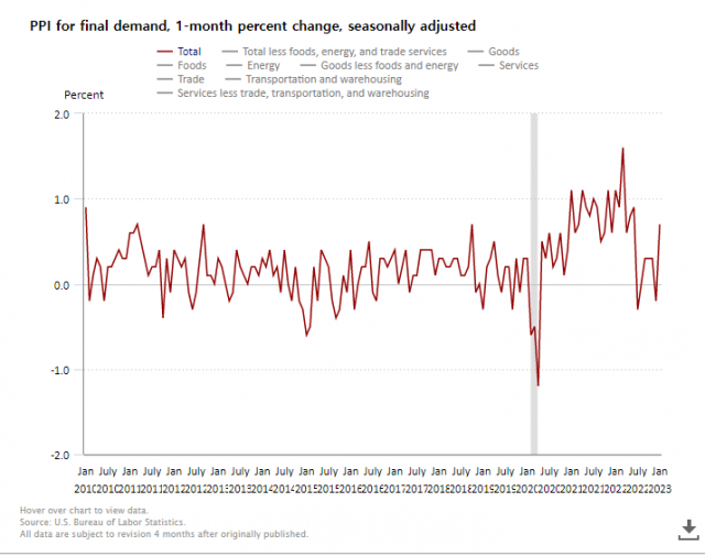 미국 PPI 추이