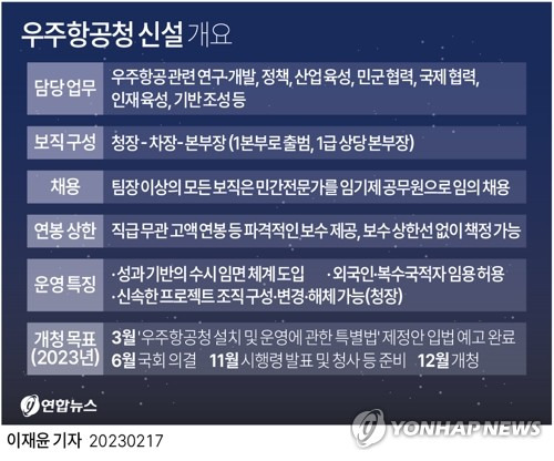 [그래픽] 우주항공청 신설 개요 (서울=연합뉴스) 이재윤 기자 = 17일 대통령실과 과학기술정보통신부 등 관계 부처에 따르면, 정부는 최근 '우주항공청 설치 및 운영에 관한 특별법' 제정안을 잠정 확정해 윤 대통령에게 보고한 것으로 알려졌다.
    중앙행정기관으로 설치되는 우주항공청은 우주항공 관련 연구·개발, 정책, 산업 육성, 민군 협력, 국제 협력, 인재 육성, 기반 조성 등을 담당하게 된다.
    yoon2@yna.co.kr
    트위터 @yonhap_graphics  페이스북 tuney.kr/LeYN1