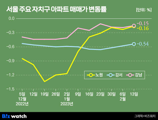서울 주요 자치구 아파트 매매가 변동률. /그래픽=비즈니스워치.