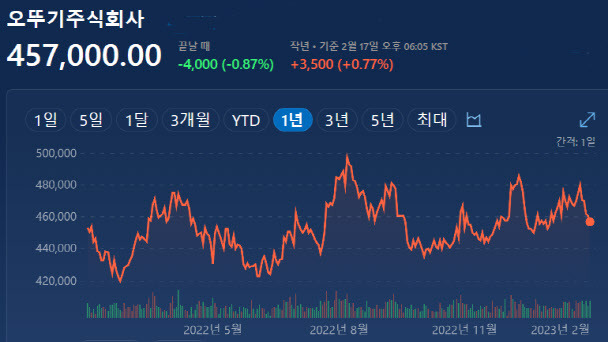 오뚜기 최근 1년 주가 변동(사진=MSN)