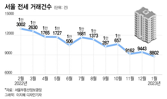 2년만에 '전세 역전'…세입자는 행복한 고민, 집주인은 피눈물