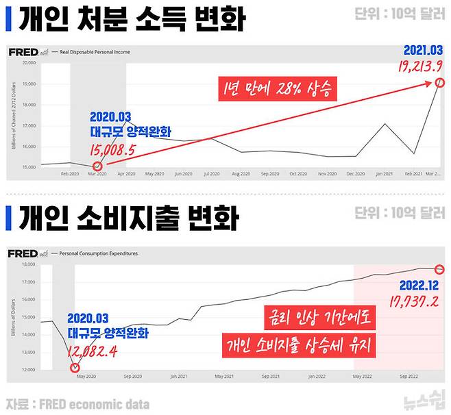출처 : https://fred.stlouisfed.org/series/DSPIC96 ,   출처 : https://fred.stlouisfed.org/series/PCE