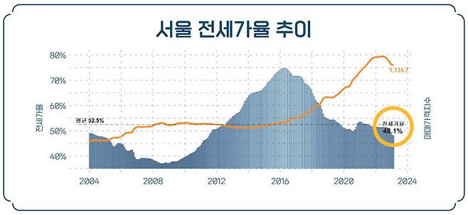 서울 전세가율 추이 / 출처 : 김기원 리치고 대표