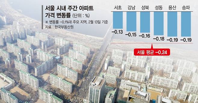 강남3구 집값 바닥론 확산에… 전문가들은 '신중모드'[한파 풀린 부동산 시장]