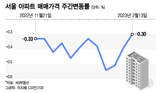 강동 -39%·성동 -27%…급매 살게요 서울 아파트 '꿈틀'