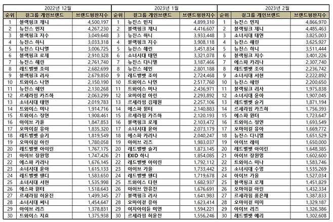 뉴진스 민지, 2월 걸그룹 개인 브랜드평판 1위